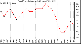 Milwaukee Weather Wind Speed<br>Average<br>(24 Hours)