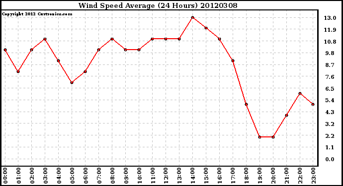 Milwaukee Weather Wind Speed<br>Average<br>(24 Hours)