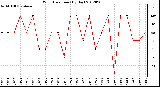 Milwaukee Weather Wind Direction<br>(By Day)