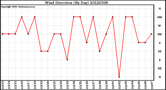 Milwaukee Weather Wind Direction<br>(By Day)