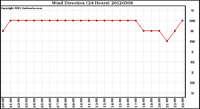 Milwaukee Weather Wind Direction<br>(24 Hours)