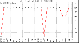 Milwaukee Weather Wind Direction<br>(By Month)