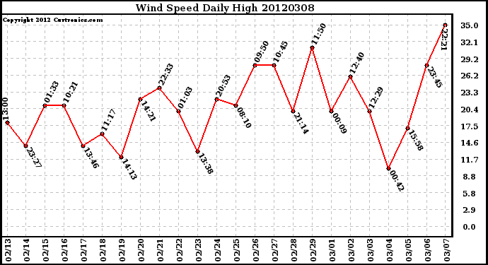 Milwaukee Weather Wind Speed<br>Daily High