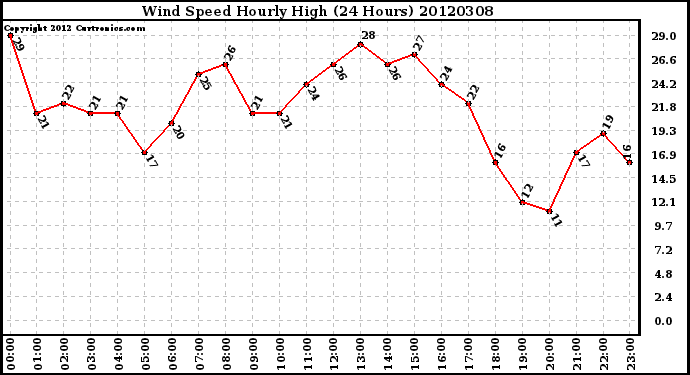 Milwaukee Weather Wind Speed<br>Hourly High<br>(24 Hours)