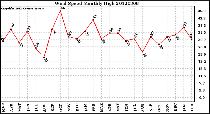 Milwaukee Weather Wind Speed<br>Monthly High