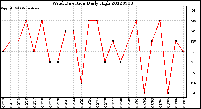 Milwaukee Weather Wind Direction<br>Daily High