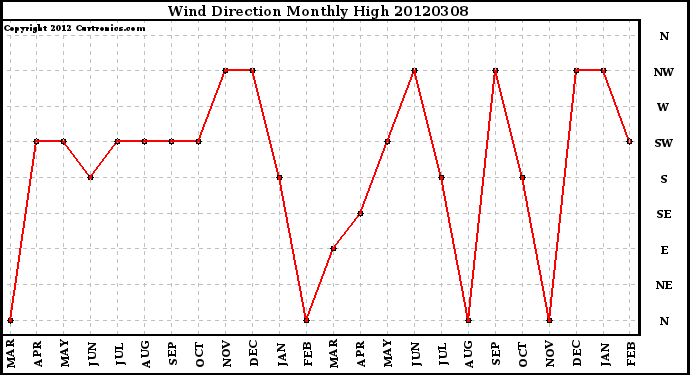 Milwaukee Weather Wind Direction<br>Monthly High