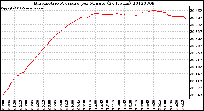 Milwaukee Weather Barometric Pressure<br>per Minute<br>(24 Hours)