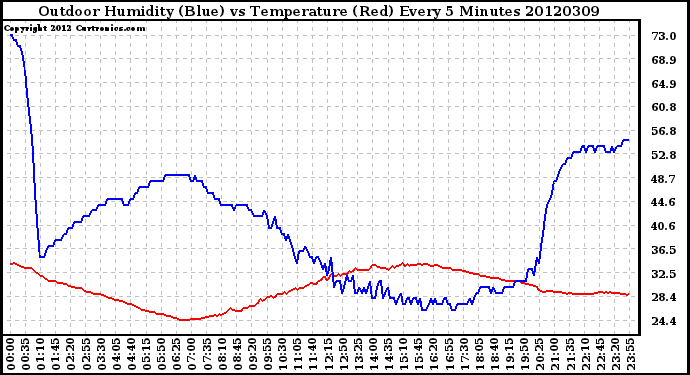 Milwaukee Weather Outdoor Humidity (Blue)<br>vs Temperature (Red)<br>Every 5 Minutes