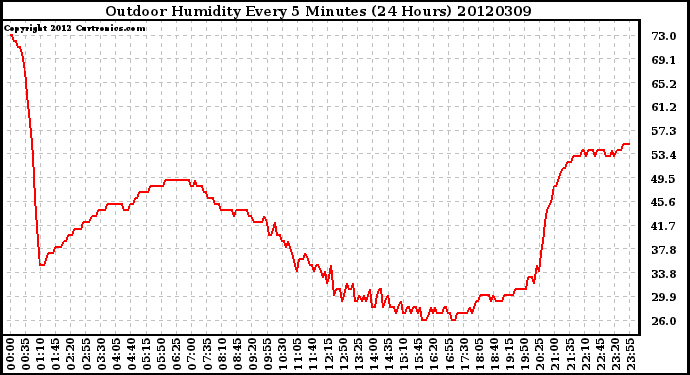 Milwaukee Weather Outdoor Humidity<br>Every 5 Minutes<br>(24 Hours)