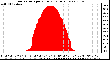 Milwaukee Weather Solar Radiation<br>per Minute W/m2<br>(24 Hours)