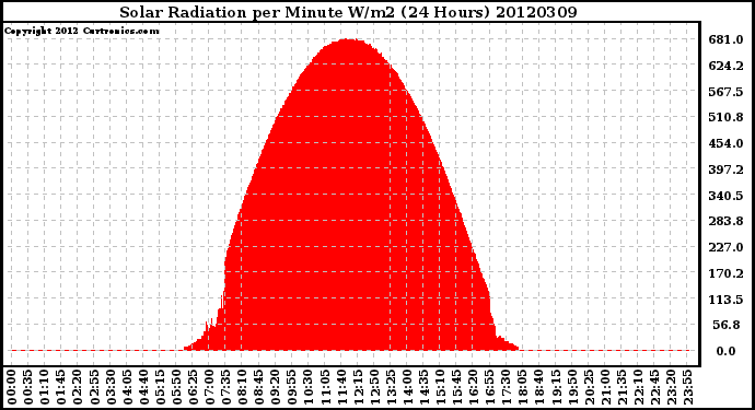 Milwaukee Weather Solar Radiation<br>per Minute W/m2<br>(24 Hours)