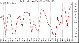 Milwaukee Weather Solar Radiation<br>per Day KW/m2