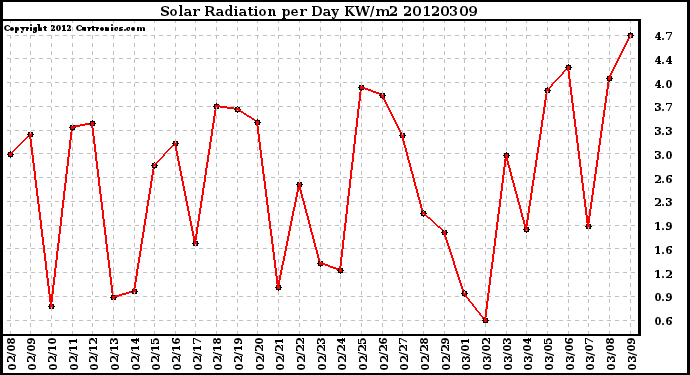 Milwaukee Weather Solar Radiation<br>per Day KW/m2