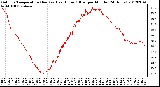 Milwaukee Weather Outdoor Temperature (Red)<br>vs Heat Index (Blue)<br>per Minute<br>(24 Hours)