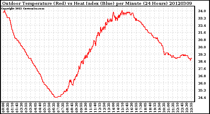 Milwaukee Weather Outdoor Temperature (Red)<br>vs Heat Index (Blue)<br>per Minute<br>(24 Hours)