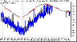 Milwaukee Weather Outdoor Temperature (Red)<br>vs Wind Chill (Blue)<br>per Minute<br>(24 Hours)