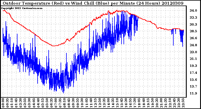 Milwaukee Weather Outdoor Temperature (Red)<br>vs Wind Chill (Blue)<br>per Minute<br>(24 Hours)