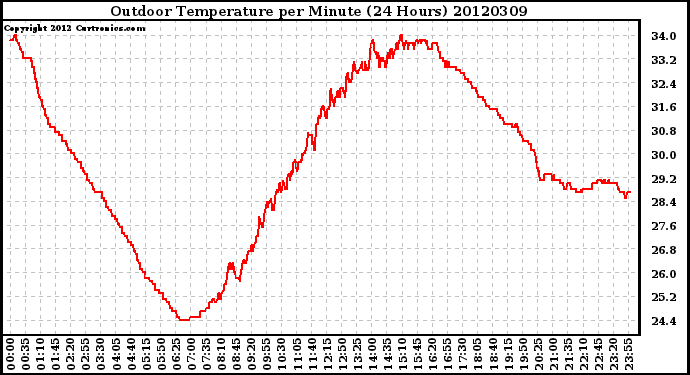 Milwaukee Weather Outdoor Temperature<br>per Minute<br>(24 Hours)