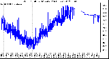 Milwaukee Weather Wind Chill<br>per Minute<br>(24 Hours)