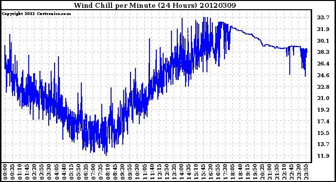 Milwaukee Weather Wind Chill<br>per Minute<br>(24 Hours)