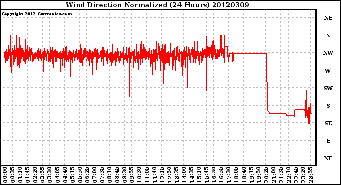 Milwaukee Weather Wind Direction<br>Normalized<br>(24 Hours)