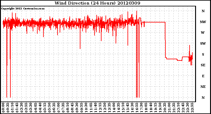 Milwaukee Weather Wind Direction<br>(24 Hours)