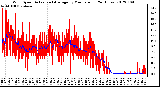 Milwaukee Weather Wind Speed<br>Actual and Average<br>by Minute mph<br>(24 Hours)