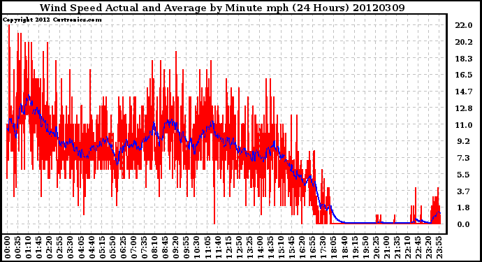 Milwaukee Weather Wind Speed<br>Actual and Average<br>by Minute mph<br>(24 Hours)