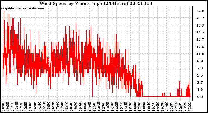 Milwaukee Weather Wind Speed<br>by Minute mph<br>(24 Hours)