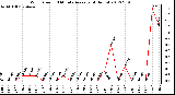 Milwaukee Weather Wind Speed<br>10 Minute Average<br>(4 Hours)