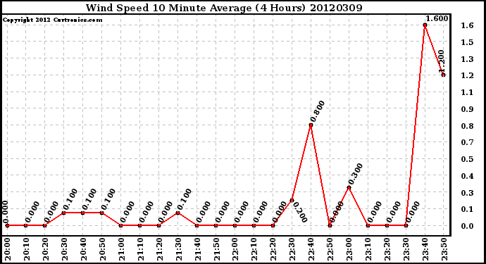 Milwaukee Weather Wind Speed<br>10 Minute Average<br>(4 Hours)