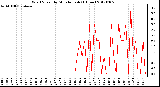 Milwaukee Weather Wind Speed<br>by Minute mph<br>(1 Hour)