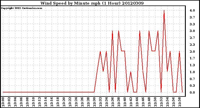 Milwaukee Weather Wind Speed<br>by Minute mph<br>(1 Hour)