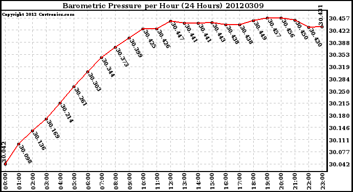 Milwaukee Weather Barometric Pressure<br>per Hour<br>(24 Hours)