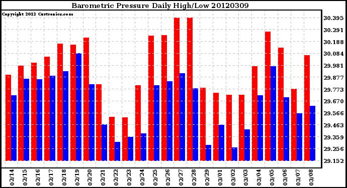 Milwaukee Weather Barometric Pressure<br>Daily High/Low