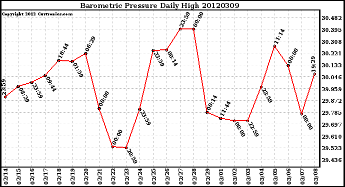 Milwaukee Weather Barometric Pressure<br>Daily High