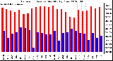 Milwaukee Weather Barometric Pressure<br>Monthly High/Low