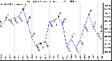 Milwaukee Weather Barometric Pressure<br>Daily Low