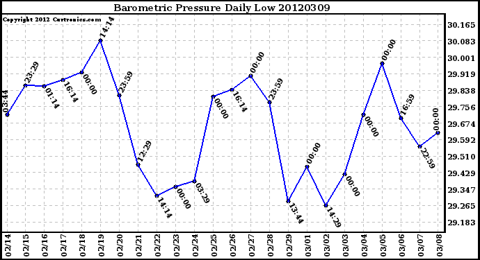 Milwaukee Weather Barometric Pressure<br>Daily Low