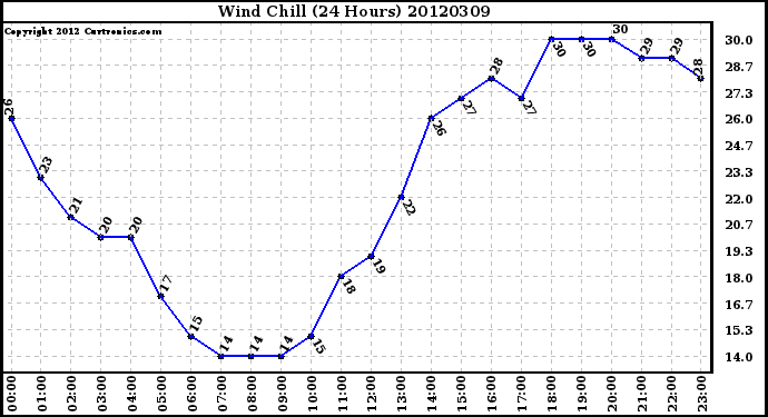 Milwaukee Weather Wind Chill<br>(24 Hours)