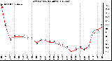 Milwaukee Weather Dew Point<br>(24 Hours)