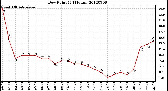 Milwaukee Weather Dew Point<br>(24 Hours)