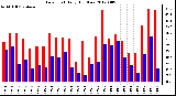 Milwaukee Weather Dew Point<br>Daily High/Low