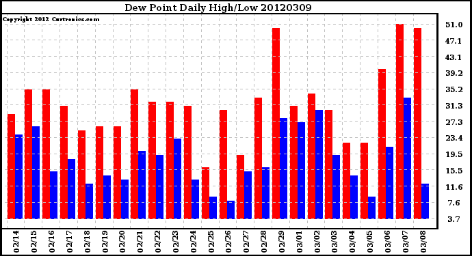 Milwaukee Weather Dew Point<br>Daily High/Low