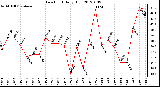 Milwaukee Weather Dew Point<br>Daily High