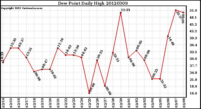 Milwaukee Weather Dew Point<br>Daily High