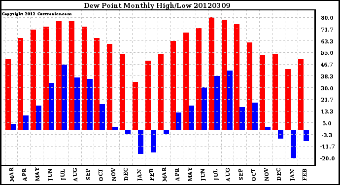 Milwaukee Weather Dew Point<br>Monthly High/Low