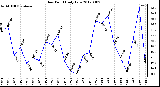 Milwaukee Weather Dew Point<br>Daily Low