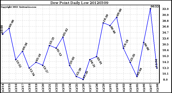 Milwaukee Weather Dew Point<br>Daily Low